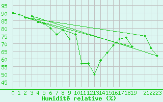 Courbe de l'humidit relative pour Puerto de San Isidro