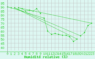 Courbe de l'humidit relative pour Crni Vrh
