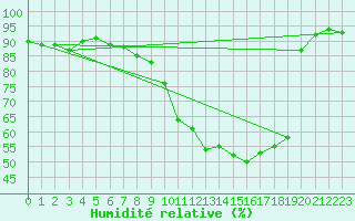 Courbe de l'humidit relative pour Merendree (Be)