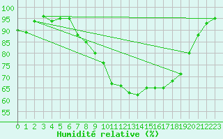 Courbe de l'humidit relative pour Porquerolles (83)