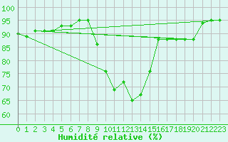 Courbe de l'humidit relative pour Lannion (22)