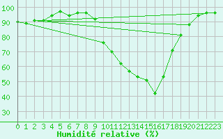 Courbe de l'humidit relative pour Montluon (03)