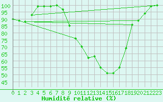 Courbe de l'humidit relative pour Sighetu Marmatiei