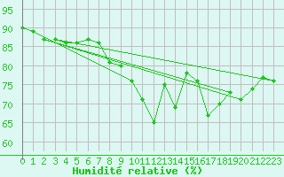 Courbe de l'humidit relative pour Oschatz