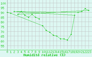 Courbe de l'humidit relative pour Rennes (35)
