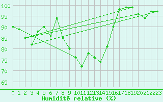 Courbe de l'humidit relative pour Hemling