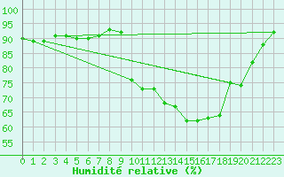 Courbe de l'humidit relative pour Westdorpe Aws