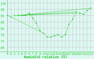 Courbe de l'humidit relative pour Vence (06)