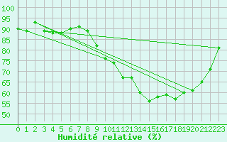 Courbe de l'humidit relative pour Vernouillet (78)