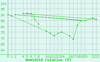 Courbe de l'humidit relative pour Porto Colom