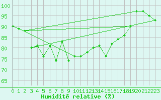 Courbe de l'humidit relative pour Ploudalmezeau (29)