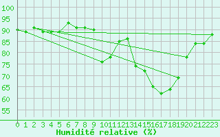 Courbe de l'humidit relative pour Lough Fea