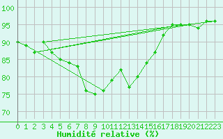 Courbe de l'humidit relative pour Tammisaari Jussaro