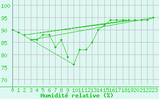 Courbe de l'humidit relative pour Prabichl