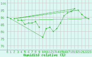 Courbe de l'humidit relative pour Szecseny