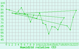 Courbe de l'humidit relative pour Dax (40)