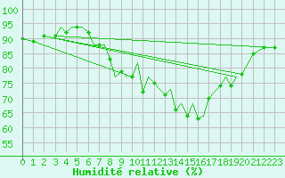 Courbe de l'humidit relative pour Jersey (UK)
