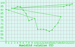 Courbe de l'humidit relative pour Emden-Koenigspolder