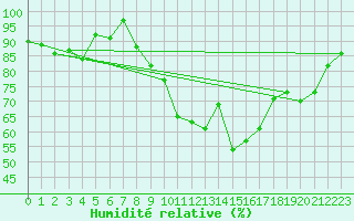 Courbe de l'humidit relative pour Ummendorf