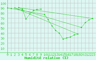 Courbe de l'humidit relative pour Castellbell i el Vilar (Esp)