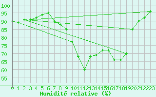 Courbe de l'humidit relative pour Treviso / Istrana