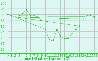 Courbe de l'humidit relative pour Lake Vyrnwy