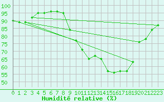 Courbe de l'humidit relative pour Blois (41)