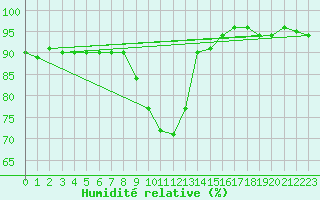 Courbe de l'humidit relative pour Waldmunchen