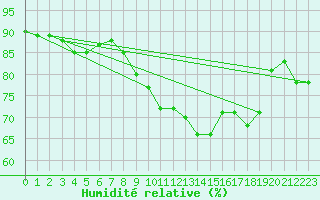 Courbe de l'humidit relative pour Werl