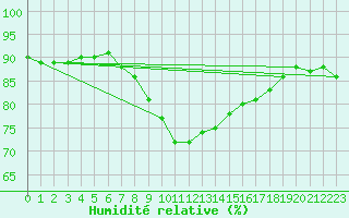 Courbe de l'humidit relative pour Luc-sur-Orbieu (11)