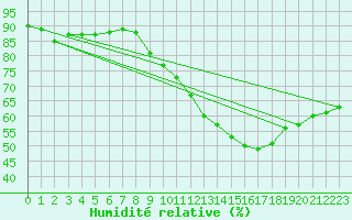 Courbe de l'humidit relative pour Perpignan Moulin  Vent (66)