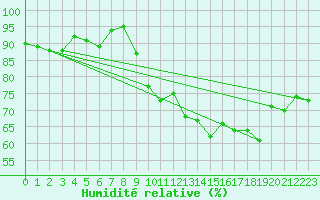 Courbe de l'humidit relative pour Cap de la Hve (76)