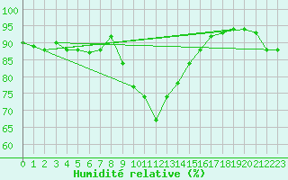 Courbe de l'humidit relative pour Novo Mesto