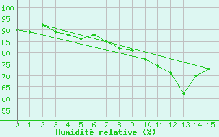 Courbe de l'humidit relative pour Istres (13)