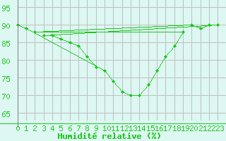 Courbe de l'humidit relative pour Saint Andrae I. L.