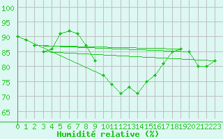 Courbe de l'humidit relative pour Gelbelsee
