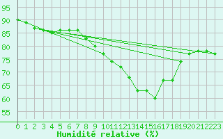 Courbe de l'humidit relative pour Saint-Romain-de-Colbosc (76)