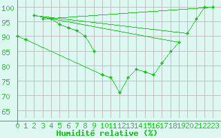 Courbe de l'humidit relative pour Holbeach