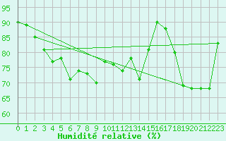 Courbe de l'humidit relative pour Charleville-Mzires (08)