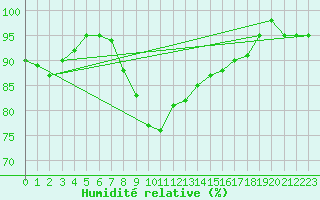 Courbe de l'humidit relative pour Hattula Lepaa