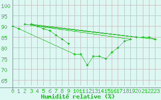 Courbe de l'humidit relative pour Brest (29)