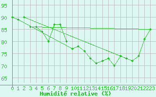 Courbe de l'humidit relative pour Thorshavn