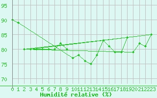 Courbe de l'humidit relative pour Vaeroy Heliport