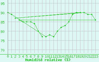 Courbe de l'humidit relative pour Trapani / Birgi
