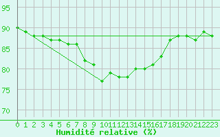 Courbe de l'humidit relative pour Johnstown Castle