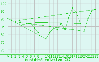 Courbe de l'humidit relative pour Ernage (Be)
