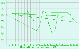 Courbe de l'humidit relative pour Kleine-Brogel (Be)