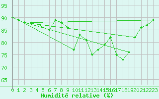 Courbe de l'humidit relative pour Bingley