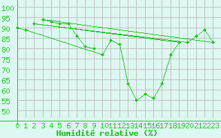 Courbe de l'humidit relative pour Twistetal-Muehlhause