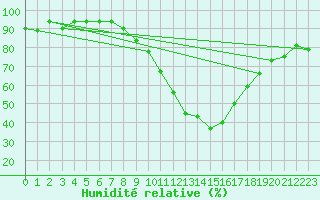 Courbe de l'humidit relative pour Laval-sur-Vologne (88)
